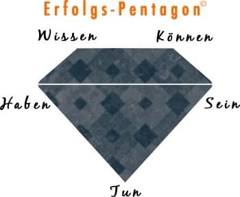 Wissen, Können, Haben, Sein, Tun. Ziele erreichen mit NLP und SMART Formel.